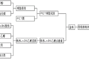 PET/LaB6 有机相纳米复合膜及其制备方法