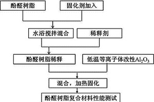 低温等离子体改性氧化铝增强酚醛树脂及其制备方法