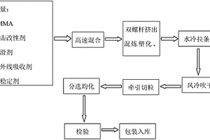 塑料建材用超耐候抗冲击型透明共挤料及制备方法
