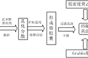 早期电树枝缺陷自修复的电缆绝缘材料的制备方法