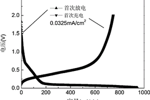 铜硅负极及其制备方法