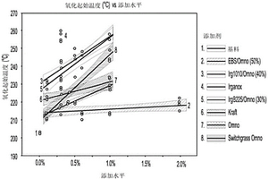 聚合物中的抗氧化剂稳定剂