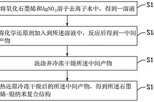石墨烯-银纳米复合结构、制备方法及应用