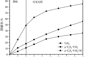 g-C<sub>3</sub>N<sub>4</sub>-TiO<sub>2</sub>/AC光催化材料的制备方法
