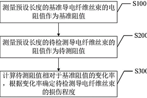 导电纤维丝束的损伤检测方法