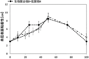 具有粘着性的粘合剂以及在木质复合制品中的用途