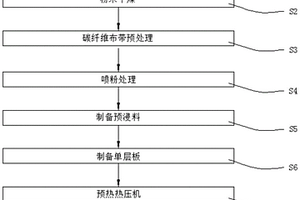 基于热压成型工艺的生物质复合板材的制备方法
