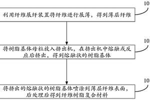 纤维树脂复合物及其制备方法