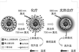 上转换发光-热化疗复合纳米探针及其制备方法和联合治疗程序化控制的应用