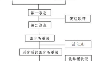 一步活化法制备化学镀铁石墨烯的方法