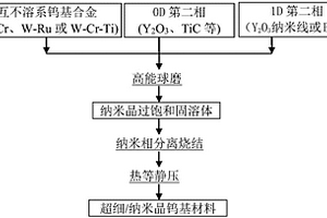 纳米相分离烧结制备钨材料的方法