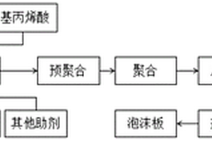 中孔径聚甲基丙烯酰亚胺泡沫及其制备方法