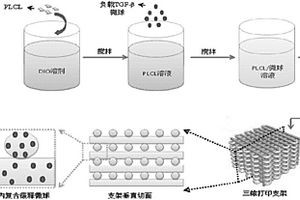 复合负载生长因子微球的3D打印支架及其制备方法