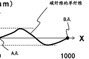 碳纤维及其制造方法
