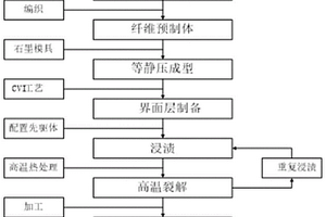 基于先驱体浸渍裂解工艺制备欧米茄形长桁的方法