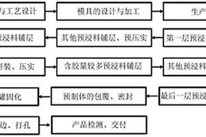 火箭用轻质夹芯结构长排罩的制备方法