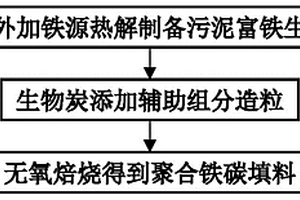 基于污泥富铁生物炭的复合铁碳填料及制备与应用
