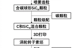 基于粉末3D打印和RMI工艺制备航空发动机涡轮转子的方法