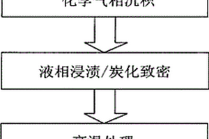 高温炉用炭/炭螺栓及螺母的制备方法