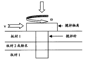 固态搅拌材料制备及改性方法