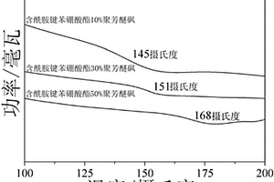 含酰胺键苯硼酸酯聚芳醚砜聚合物及其制备方法
