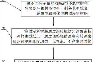 可快速固化且储存期长的碳纤维预浸料及制作工艺