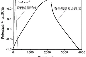 石墨烯基复合纤维以及制备方法和应用