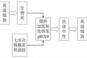 α-Fe<sub>2</sub>O<sub>3</sub>掺杂生物炭的制备方法及其应用