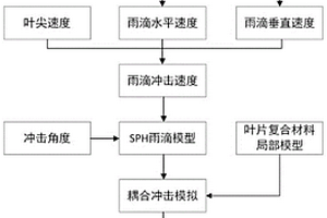 风力机叶片前缘保护膜的雨蚀性能仿真分析方法