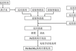 具有强耦合结构的Pd基多孔纳米催化剂的制备方法