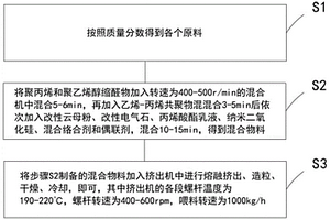 轿车用高分子隔音非极性材料制备工艺