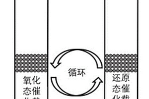 基于化学链晶格氧传递技术甲烷氧化偶联方法