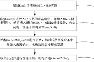 新型催化剂MXene/ZnMnO3及其制备方法