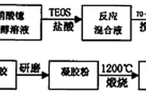 Yb2SiO5粉体的溶胶凝胶制备方法