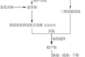 热稳定性增强的三聚氰胺共价功能化石墨烯基纳米杂化材料的制备方法