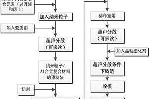 利用超声重熔稀释预制块强制分散纳米粒子强化铝合金的方法