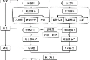 碳纳米复合吸波隔热环氧泡沫材料及其制备方法