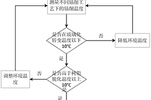FRP高质量钻削加工温度范围确定方法