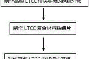 高频LTCC电路模块基板的制作方法