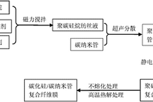 静电纺丝制备柔性碳化硅/碳纳米管复合纤维膜的方法