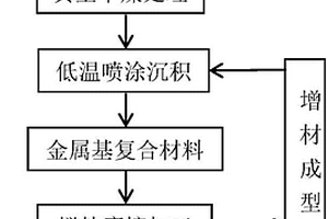 超细晶材料的增材制造方法