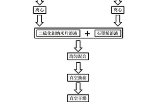 二硫化钼纳米片/石墨烯锂电池负极材料制备方法