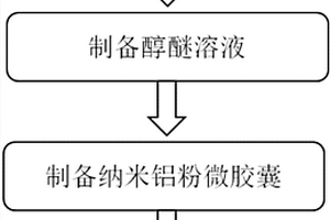 纳米铝粉包覆方法