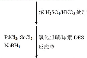 基于低共熔溶剂的多壁碳纳米管载PdSn催化剂及其制备方法与应用