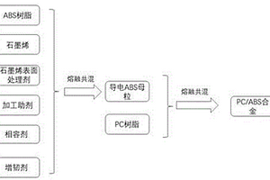 石墨烯增强导电PC/ABS合金及其制备方法