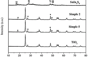 可见光响应SnIn<Sub>4</Sub>S<Sub>8</Sub>纳米粒子/TiO<Sub>2</Sub>纳米带核壳型复合光催化剂的制备方法