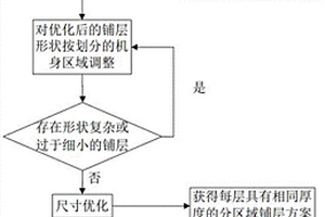 六旋翼无人机机身铺层设计方法