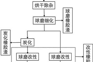 热解废旧橡胶基橡胶填料的制备方法