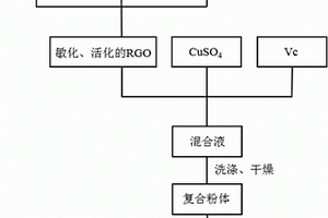 RGO/Cu纳米复合粉体的制备方法