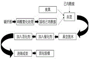 炭黑/碳纤维复合浇铸尼龙的制备方法